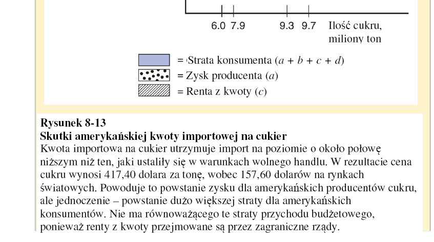 Dobrobytowe skutki kwot Skutki dobrobytowe ograniczenia ilościowego są identyczne, jak cła: Wywołuje stratę konsumenta (a + b + c + d) Powoduje wzrost nadwyżki producenta (a) ALE Rząd nie ma wpływów