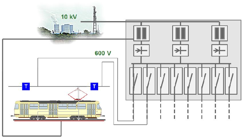 Podstawowa wiedza Prosty przebieg prądu Podstacja Transformatory Prostownik Szyna zbiorcza Łącznik sieciowy stref specjalnych Z elektrowni do podstacji dostarczany jest prąd przemienny 10 kv.