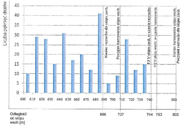 872 V [m/s] V=cnstans 15 7,5 0 Rys. 4 Szczegółwa analiza rzkładu pękniętych drutów na dcinku liny dwukierunkw przeginanym pdczas rzruchu skipu zachdnieg i hamwania skipu wschdnieg Na rys.