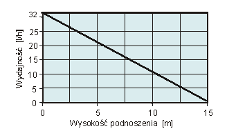 Pompa EE 1650 odznacza się zwartą budową, wyposażona jest w trójstopniowe sterowanie pływakowe.