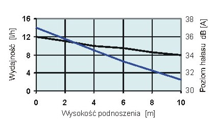 Zasypanie granulatem neutralizującym jednej z komór umożliwia neutralizację wody kondensacyjnej w urządzeniach o wydajności do 30kW.