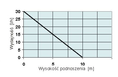 Trójstopniowy wyłącznik pływakowy steruje pracą pompy.