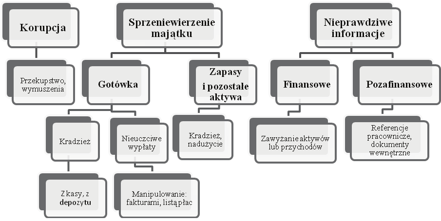 826 Dariusz Pauch, Maciej Pawłowski Rysunek 2. Rodzaje nadużyć uporządkowane według modelowego ujęcia w tzw. drzewo nadużyć Źródło: J.T. Wells: op.cit., s. 46.