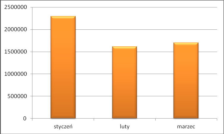 rys.2. Porównanie wielkości sprrzedaży w trzech miesiącach pierwszego kwartału 2012 roku. IV.