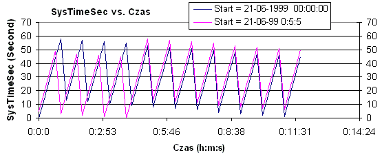 Analiza ilościowa - temperatura w trzech przedziałach wartości: do 50, od 50 do 145 i powyŝej 145.