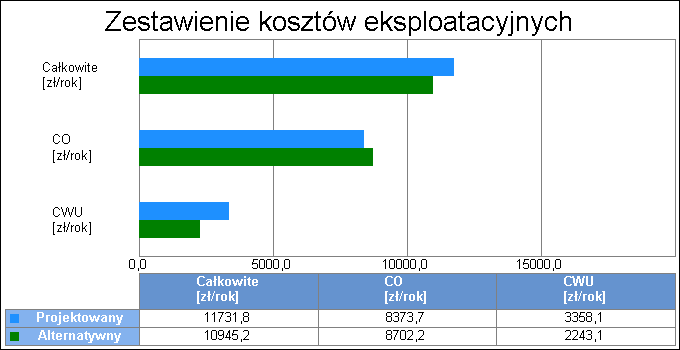 15 Procentowe zmniejszenie kosztów eksploatacyjnych % - -3.92 Koszty inwestycyjne K H,I zł 4305.00 3690.00 Procentowe zmniejszenie kosztów inwestycyjnych % - 14.