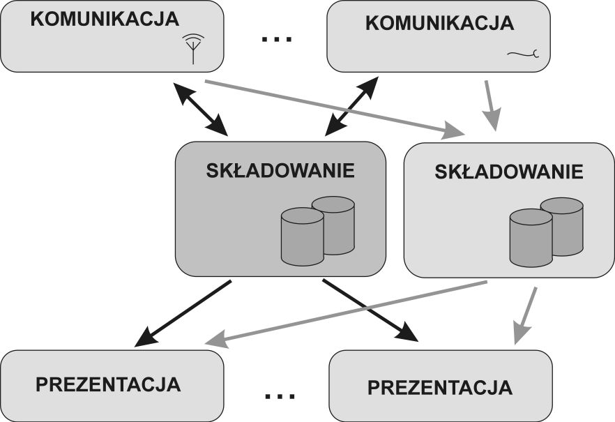Aplikacja posiada wbudowaną zdolność replikacji poszczególnych komponentów (rys. 7.) podnosząc tym samym niezawodność i pewność działania całego systemu. Rys. 8.