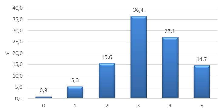 Zarówno sercowe, jak i płucne zjawiska osłuchowe w 100% rozpoznało zaledwie niewiele ponad