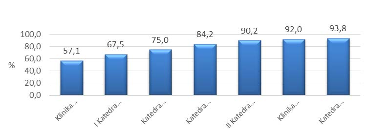 Agnieszka Skrzypek, Marta Szeliga, Konrad Jabłoński, Michał Nowakowski Stwierdzono istnienie istotnej statystycznie (p<0,0001) dodatniej korelacji pomiędzy ilością punktów, jaką uzyskali studenci na
