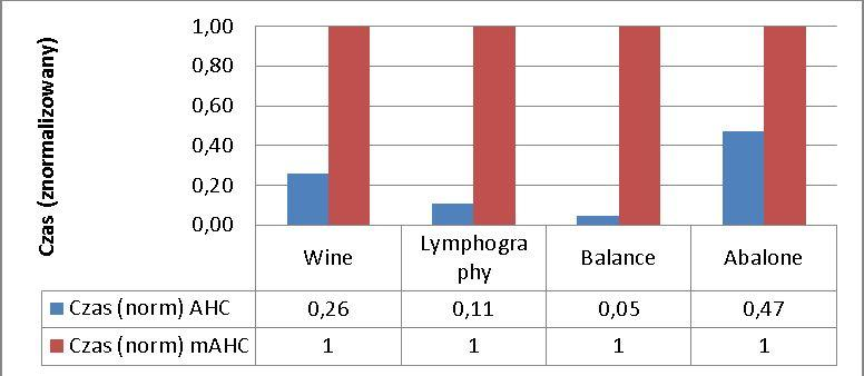 Kompletność /dokładność Rysunek 4: Czas wyszukiwania z użyciem algorytmów AHC i mahc Następnie, z bazy wiedzy usuwano tę konkretną regułę i powtarzano proces wyszukiwania reguł dla tego samego zbioru