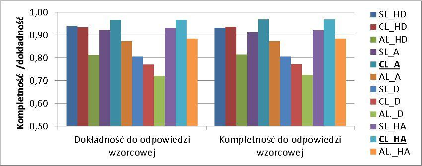Na wszystkich wykresach przyjęto następujące oznaczenia: SL Single Linkage, CL Complete Linkage, AL Average Linkage, HD metoda hybrydowa ścieżki najbardziej obiecującej ze zwiększoną wartością