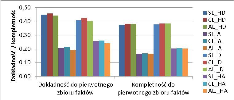 Dokładność / kompletność,500,450,400,350,300,250,200,150,100,050,000 Dokładność do pierwotnego zbioru faktów Kompletność do pierwotnego zbioru faktów SL_HD CL_HD AL_HD SL_A CL_A AL_A SL_D CL_D AL.