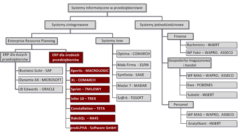 Enterprise Resource Planning)