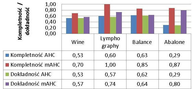 472 A. Nowak-Brzezińska, T. Jach Rys. 3. Jakość wyszukiwań hierarchicznego i strukturalnego Fig. 3. The quality of hierarchical and structural search Rys. 4.