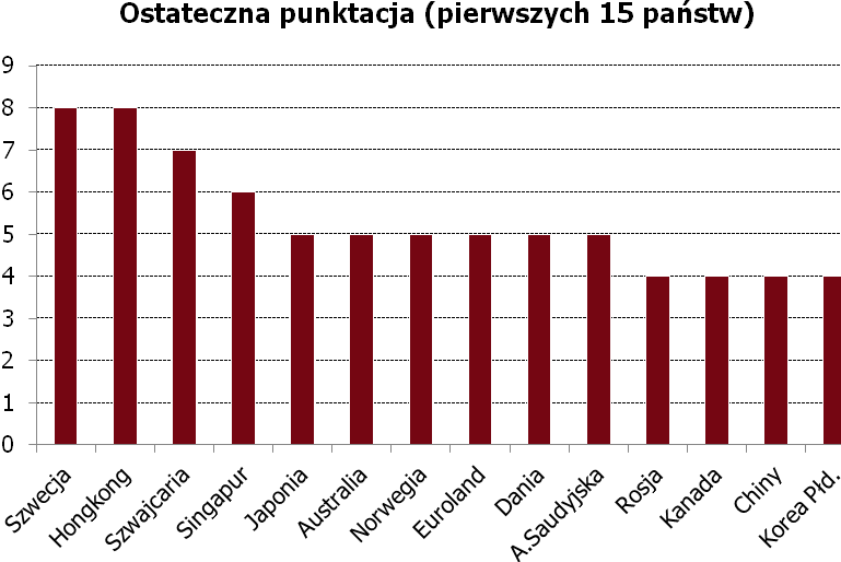 Źródło: Obliczenia własne Wnioski końcowe: Odległa pozycja dolara amerykańskiego Wpłynęło na to znaczące pogorszenie wskaźników związanych z zadłużeniem finansów publicznych.