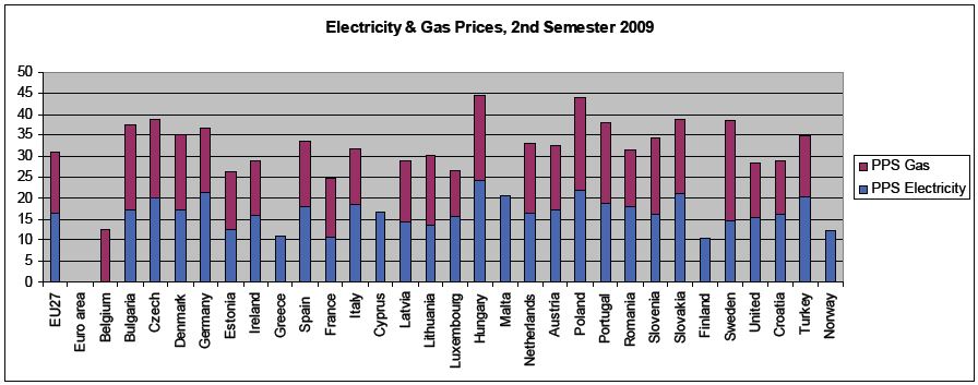 Ceny gazu i prądu PPS Dla odbiorców już jest drogo: