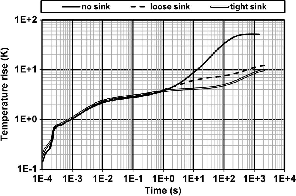 Parametry modelu dla podwójnej diody CSD20030 Fizyczna interpretacja