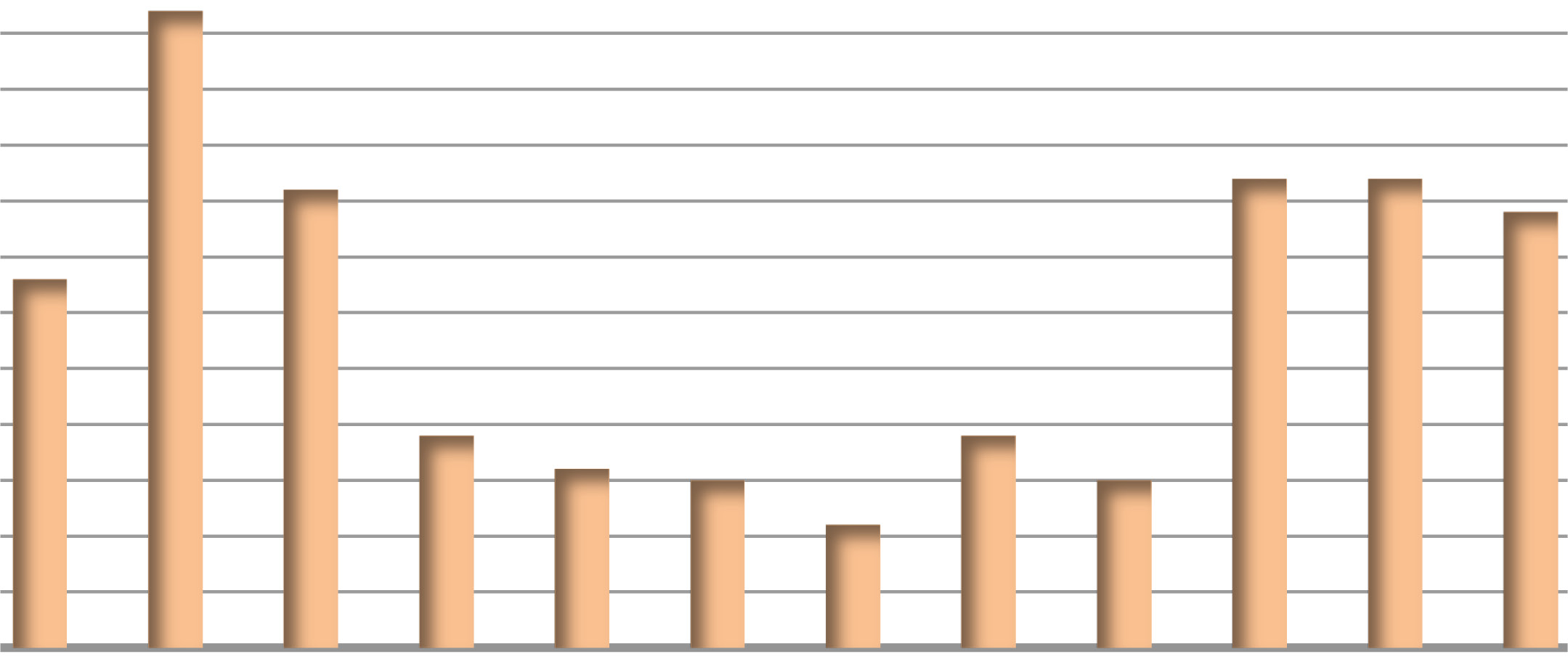 3 (116% dopuszczalnego poziomu), i utrzymywało się na poziomie roku ubiegłego. W sezonie zimowym stężenie pyłu wynosiło ok.