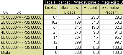 Prezentacja rozkładu wieku respondentów Przy tak dużej złożoności danych, należy je przedstawić w postaci szeregu przedziałowego, na przykład w następującej postaci Wiek (x i ) -24 25-34 35-44 n i 87