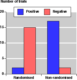 BIAS Parametry względne przeszacowane w kierunku wykazania skuteczności interwencji o: Wpływ błędu metodycznego na wynik badania klinicznego Przeszacowanie wpływu interwencji www.jr2.ox.ac.uk/bandolier/band80/b80-2.