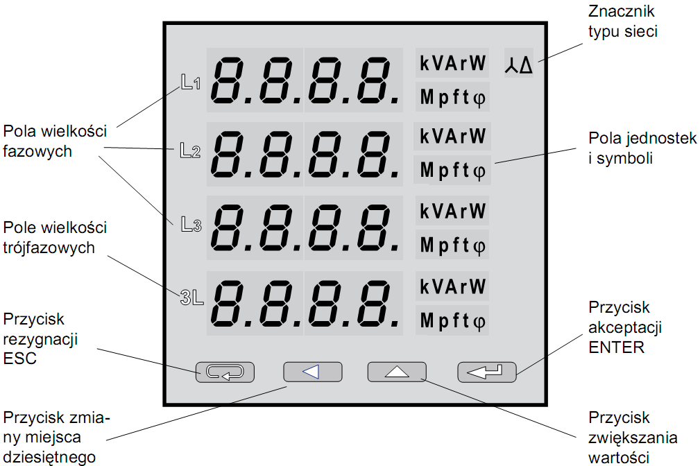 Połączenie Programowanie Pomiar bezpośredni w sieci czteroprzewodowej [1] Panel przedni miernika