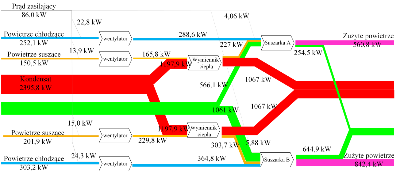 Rys. 10.4 Przepływ energii dla węzła suszenia siarczanu amonu w dniu 22.08.2012 Rys. 10.5 Przepływ egzergii dla węzła suszenia siarczanu amonu w dniu 22.