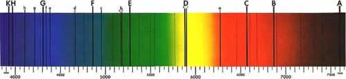 Linie absorpcyjne(linie Fraunhofera) Fakt Przy przechodzeniu przez górne warstwy atmosfery słońca, niektóre częstotliwości fal są rozpraszane.