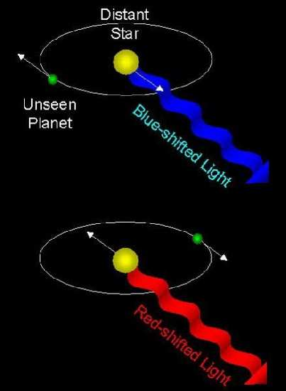 Wykrywanie planet Na podstawie znajomości ruchu gwiazdy możemy