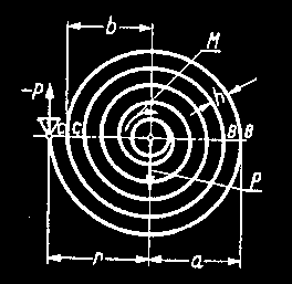 Sprężyny spiralne Przegubowo utwierdzony koniec zewnętrzny Na koniec zewnętrzny sprężyny działa tylko siła wzdłużna -P, gdyż siła poprzeczna jest bardzo mała, a moment w zamocowaniu przegubowym jest