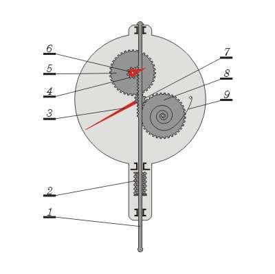 Sprężyny spiralne włosowe Zastosowanie sprężyny miernicze zwrotne, w których moment jest proporcjonalny do kąta wychylenia organu ruchomego przyrządu M k E J L sprężyny zwrotne,