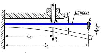 Termobimetal podparty termobimetal podparty w punkcie c z siłą P c i odkształcony od tej siły o strzałkę ugięcia f c(c) oraz f b(c) Całkowite ugięcie f b w punkcie b, ogrzanego o t termobimetalu,