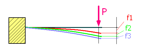 Opóźnienie sprężyste materiałów Element sprężynujący osiąga pełne odkształcenie nie bezpośrednio po przyłożeniu obciążenia (ugięcie