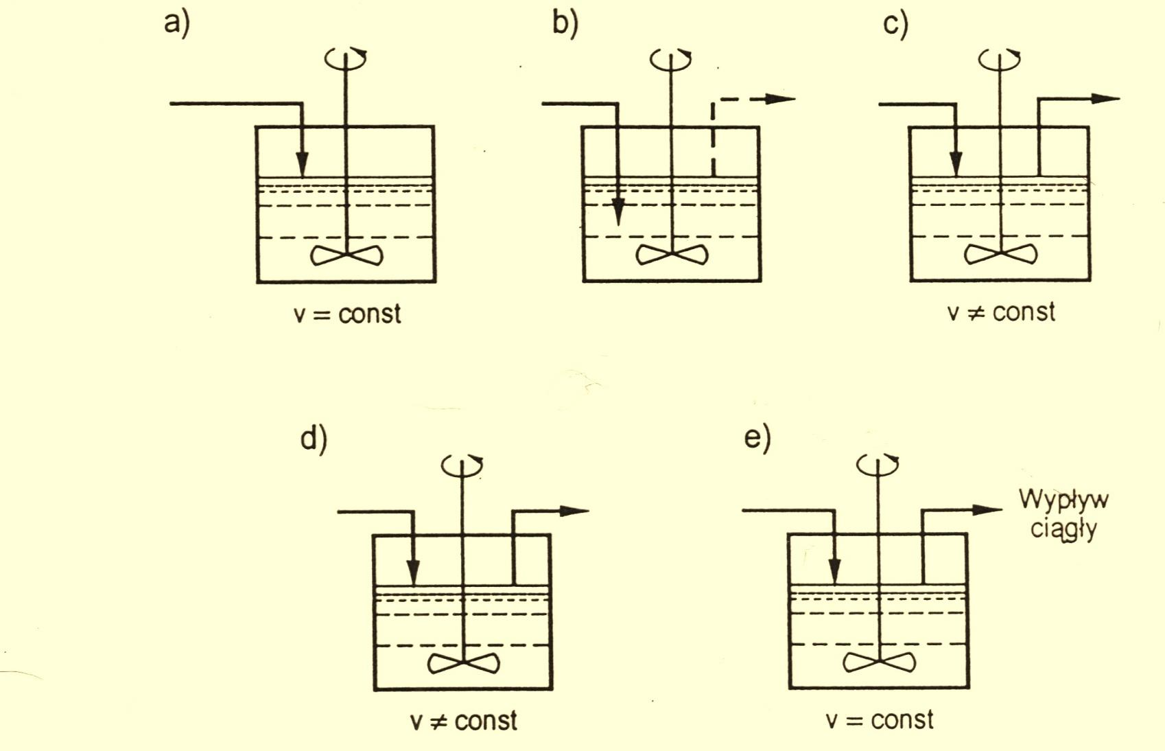 a) bioreaktor pracujący okresowo, b) bioreaktor pracujący okresowo z okresowym zasilaniem c) bioreaktor pracujący okresowo z okresowo powtarzalnym zasilaniem d) układ do