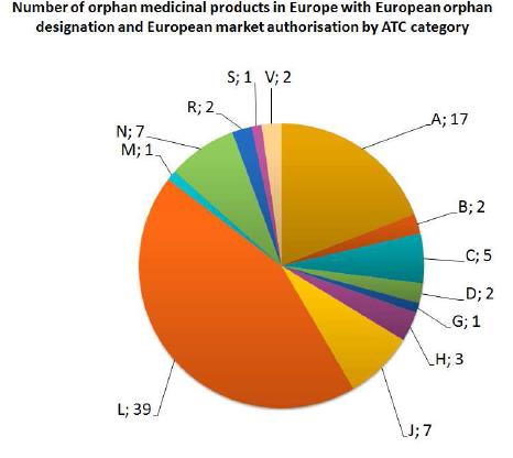 A ALIMENTARY TRACT AND METABOLISM B BLOOD AND BLOOD FORMING C CARDIOVASCULAR SYSTEM D DERMATOLOGICALS G GENITO URINARY SYSTEM AND SEX HORMONES H SYSTEMIC HORMONAL