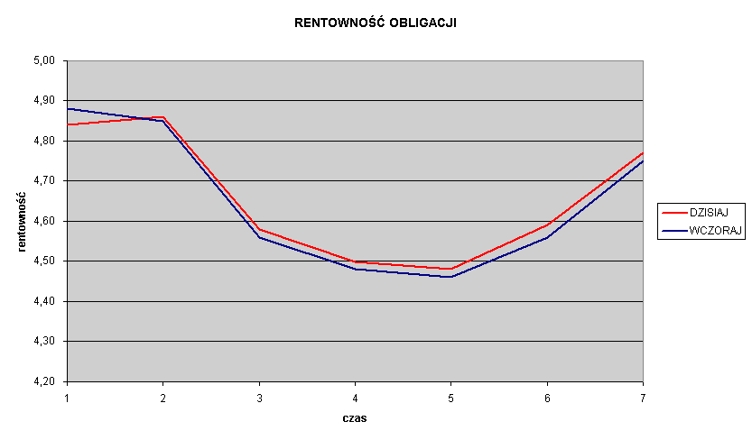 Obserwując krzywą dochodowości w dalszym ciągu zauważalne jest jej opadanie.