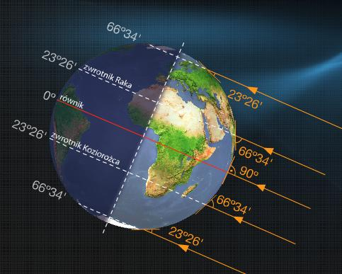 21 III i 23 IX Oświetlenie Ziemi w dniach równonocy Punkt podsłoneczny (miejsce zenitalnego górowania Słońca) znajduje się na równiku.