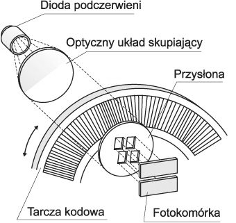 wpływem siły odkształcającej wał wzajemna pozycja tarcz ulega zmianie, a przemieszczenie to jest mierzone za pomocą układów fotokomórek.