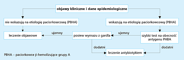 1 z 8 2013-06-23 23:52 Medycyna Praktyczna - portal dla lekarzy Zasady wykonywania wymazu z gardła na posiew oraz bezpośredniego testu na obecność antygenu Streptococcus pyogenes u dzieci z