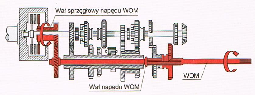 Dodatkowe wyposażenie ciągnika rolniczego Ciągnik rolniczy oprócz siły uciągu może przekazywać na współpracującą maszynę moment obrotowy przez wałek odbioru mocy (WOM).