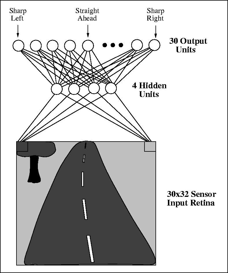 Autonomiczne pojazdy ALVINN neuronowy system wizyjny (1989 r.) autonomiczny przejazd przez całe USA (1995 r.