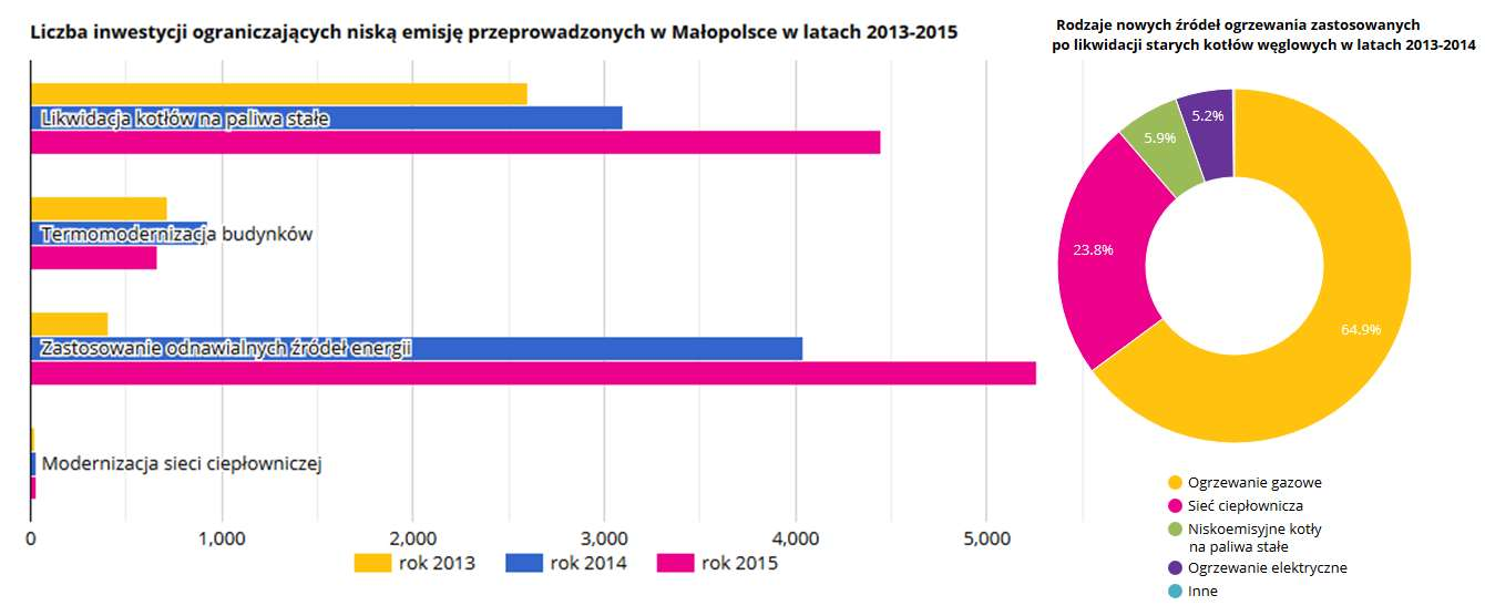 Efekty realizacji Programu ochrony powietrza W latach 2013-2015 na obszarze Małopolski przeprowadzono ponad 22 tys.