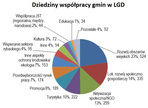 Lokalne Grupy Działania W obecnej perspektywie finansowej LGD funkcjonują na podstawie specjalnej ustawy o wspieraniu rozwoju obszarów wiejskich.