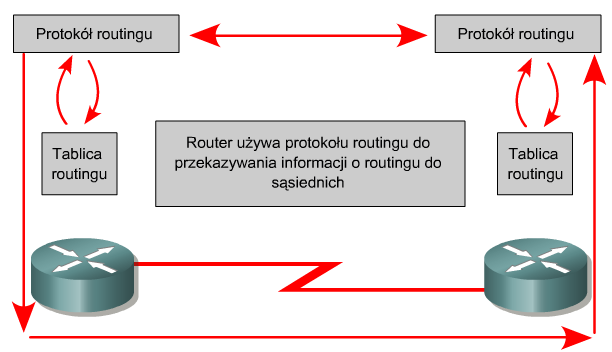 Zasada działania routingu