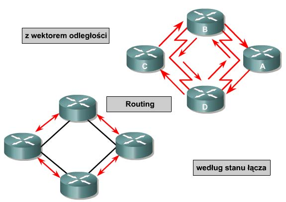 Klasy protokołów routingu