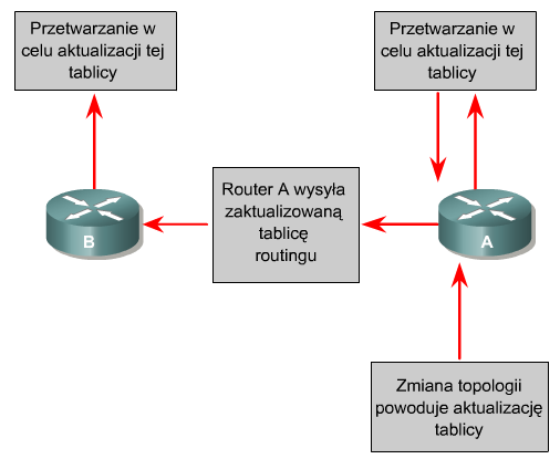 Wektor odległości zmiany topologii