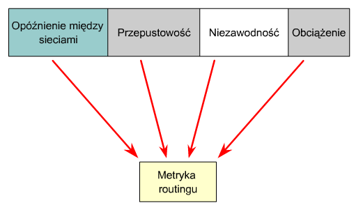 Metryka routingu - komponenty