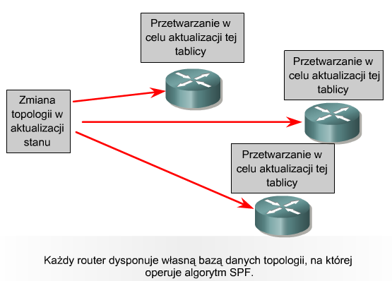 Stan łącza zmiany topologii sieci