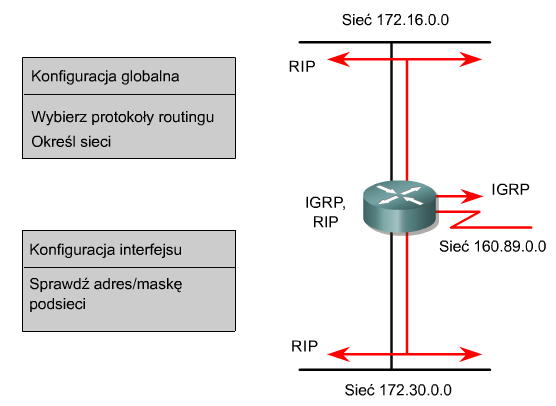 Konfiguracja routingu IP