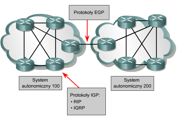 Protokoły routingu zewnętrzne i