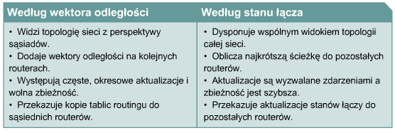 Podobieństwa i różnice między protokołami routingu działającymi na podstawie wektora